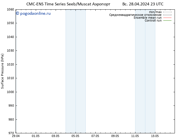 приземное давление CMC TS пн 29.04.2024 05 UTC