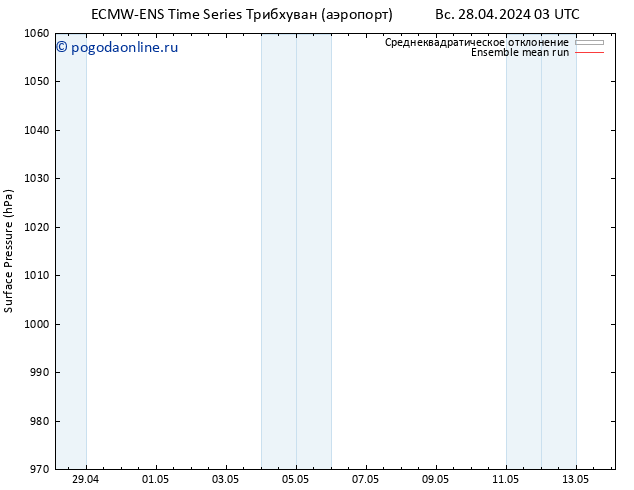 приземное давление ECMWFTS Вс 05.05.2024 03 UTC