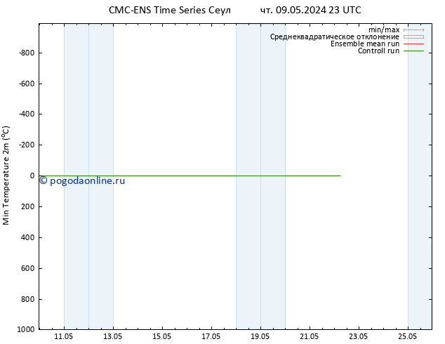 Темпер. мин. (2т) CMC TS Вс 12.05.2024 11 UTC