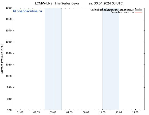 приземное давление ECMWFTS чт 09.05.2024 03 UTC