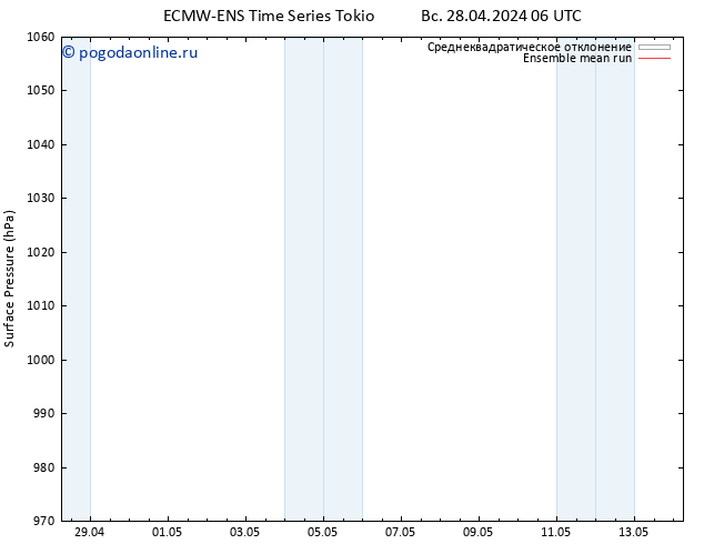 приземное давление ECMWFTS Вс 05.05.2024 06 UTC