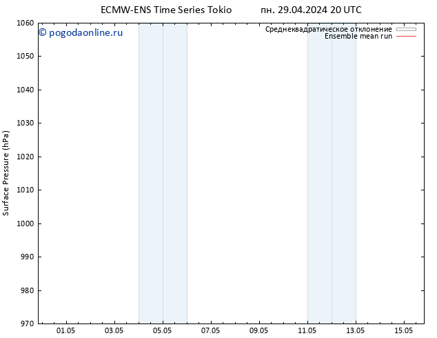 приземное давление ECMWFTS Вс 05.05.2024 20 UTC