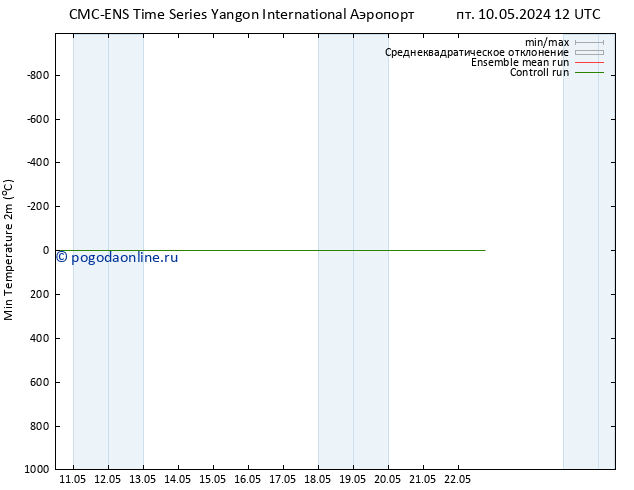 Темпер. мин. (2т) CMC TS пн 13.05.2024 00 UTC