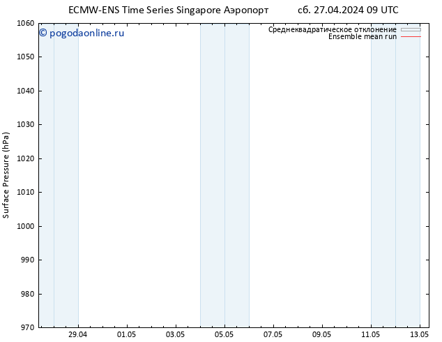 приземное давление ECMWFTS Вс 28.04.2024 09 UTC