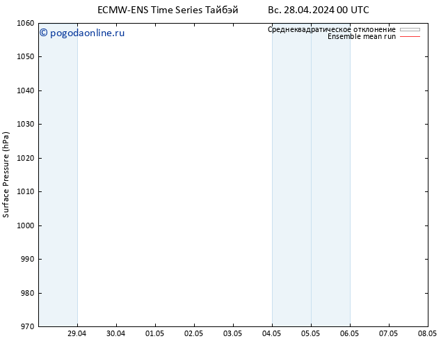 приземное давление ECMWFTS вт 30.04.2024 00 UTC
