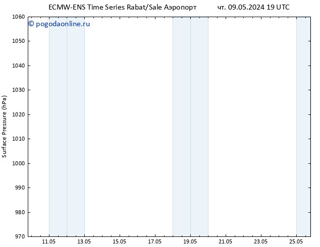 приземное давление ALL TS Вс 12.05.2024 13 UTC