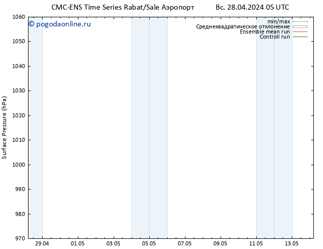 приземное давление CMC TS вт 30.04.2024 11 UTC
