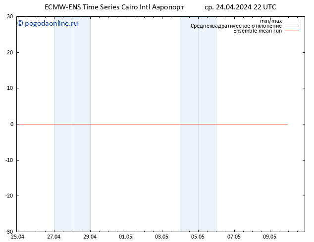 Temp. 850 гПа ECMWFTS чт 25.04.2024 22 UTC