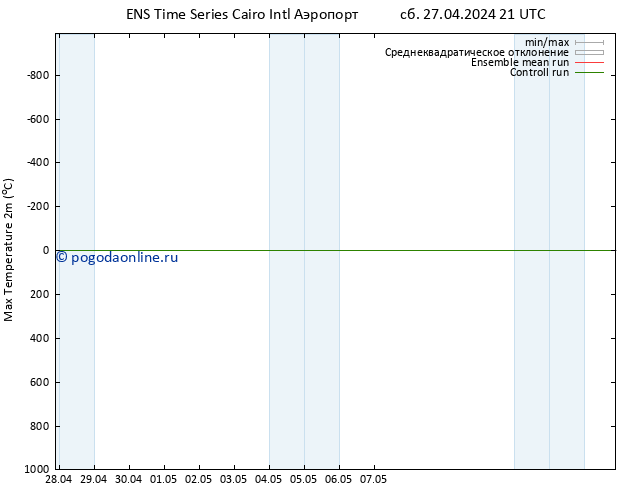 Темпер. макс 2т GEFS TS ср 01.05.2024 03 UTC