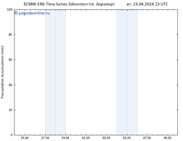 Precipitation accum. ALL TS пт 26.04.2024 17 UTC