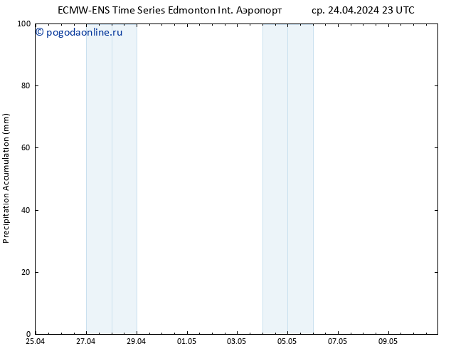Precipitation accum. ALL TS чт 25.04.2024 23 UTC