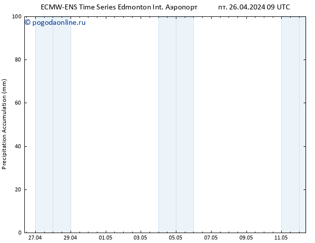 Precipitation accum. ALL TS сб 27.04.2024 09 UTC