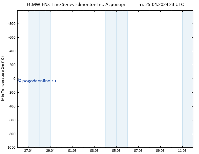 Темпер. мин. (2т) ALL TS пт 26.04.2024 23 UTC