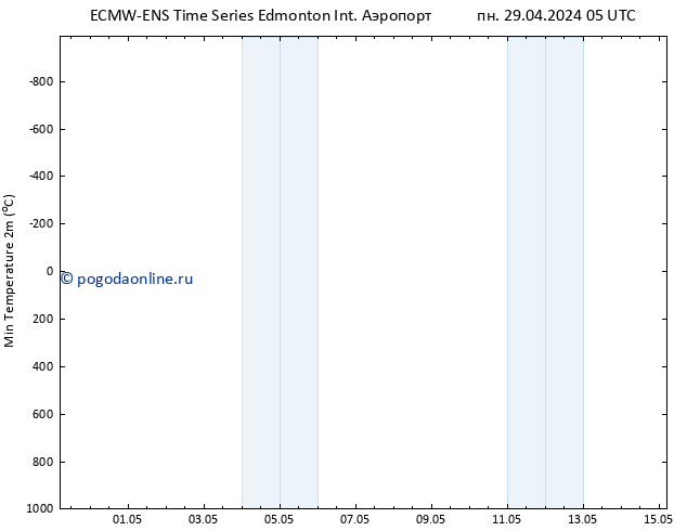 Темпер. мин. (2т) ALL TS Вс 05.05.2024 23 UTC