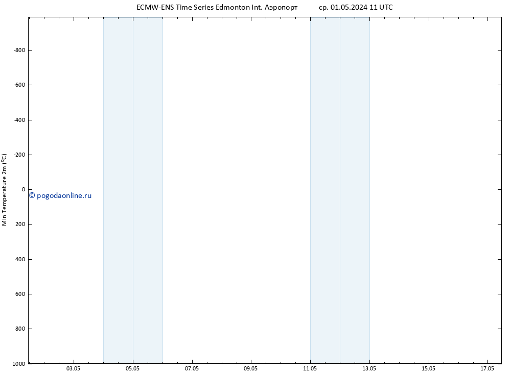 Темпер. мин. (2т) ALL TS ср 01.05.2024 17 UTC