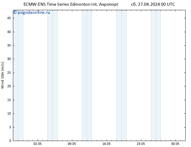 ветер 10 m ALL TS Вс 28.04.2024 00 UTC