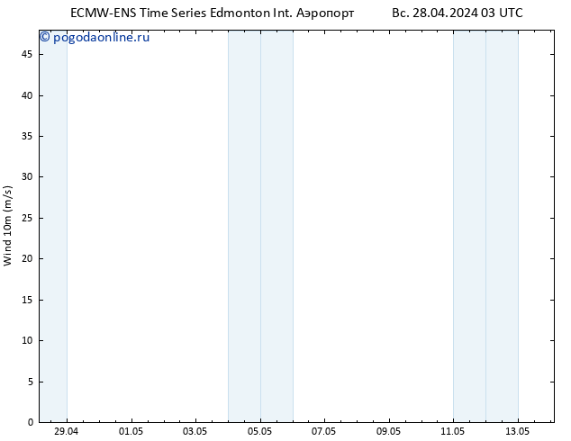 ветер 10 m ALL TS вт 14.05.2024 03 UTC