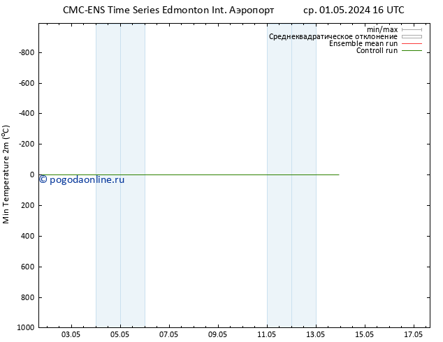 Темпер. мин. (2т) CMC TS ср 01.05.2024 16 UTC