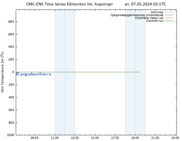 Темпер. мин. (2т) CMC TS вт 07.05.2024 09 UTC