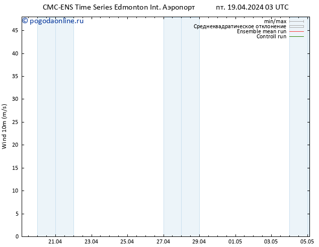 ветер 10 m CMC TS пт 19.04.2024 03 UTC