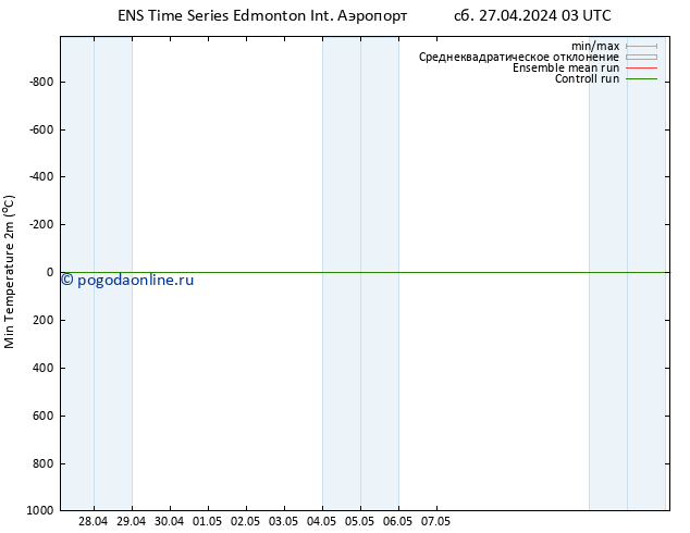 Темпер. мин. (2т) GEFS TS Вс 28.04.2024 03 UTC