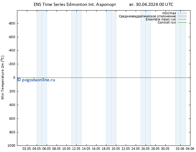 Темпер. мин. (2т) GEFS TS вт 30.04.2024 12 UTC