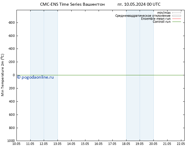 Темпер. мин. (2т) CMC TS сб 18.05.2024 00 UTC