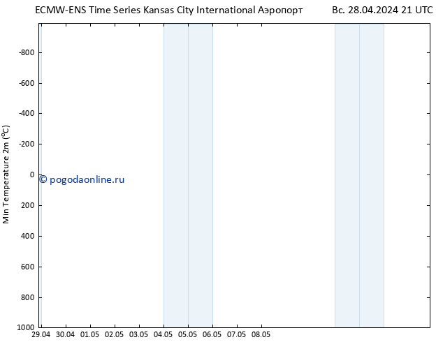 Темпер. мин. (2т) ALL TS пн 29.04.2024 21 UTC