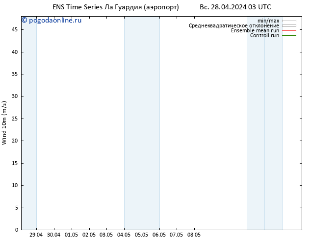 ветер 10 m GEFS TS пн 29.04.2024 03 UTC