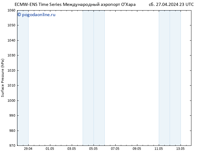 приземное давление ALL TS Вс 28.04.2024 23 UTC