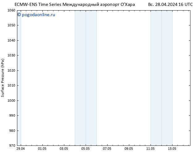 приземное давление ALL TS пн 29.04.2024 16 UTC