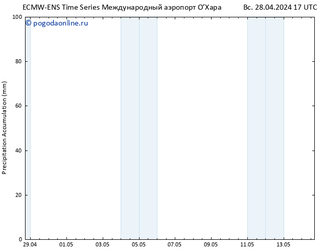 Precipitation accum. ALL TS пн 29.04.2024 17 UTC