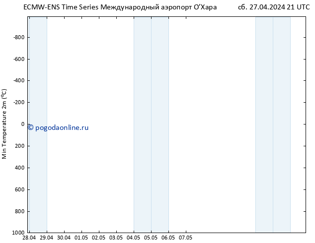 Темпер. мин. (2т) ALL TS Вс 28.04.2024 21 UTC