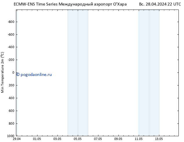 Темпер. мин. (2т) ALL TS пн 29.04.2024 22 UTC