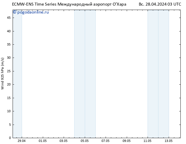 ветер 925 гПа ALL TS пн 29.04.2024 03 UTC