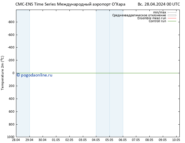 карта температуры CMC TS пн 06.05.2024 00 UTC