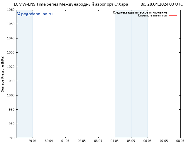 приземное давление ECMWFTS пн 29.04.2024 00 UTC