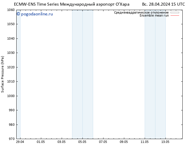 приземное давление ECMWFTS пн 29.04.2024 15 UTC