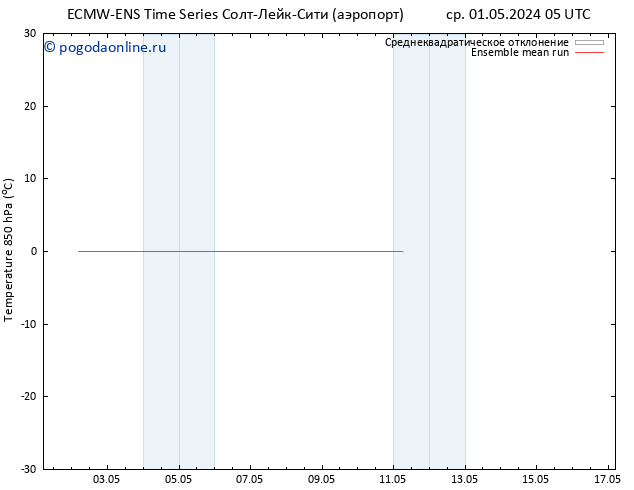 Temp. 850 гПа ECMWFTS чт 02.05.2024 05 UTC