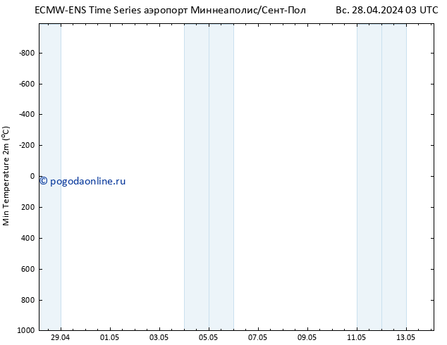 Темпер. мин. (2т) ALL TS пн 29.04.2024 03 UTC