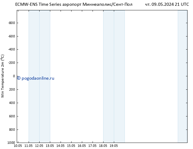 Темпер. мин. (2т) ALL TS ср 15.05.2024 09 UTC