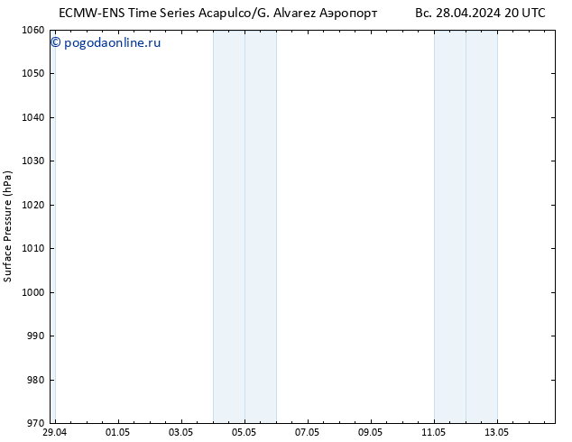 приземное давление ALL TS Вс 28.04.2024 20 UTC