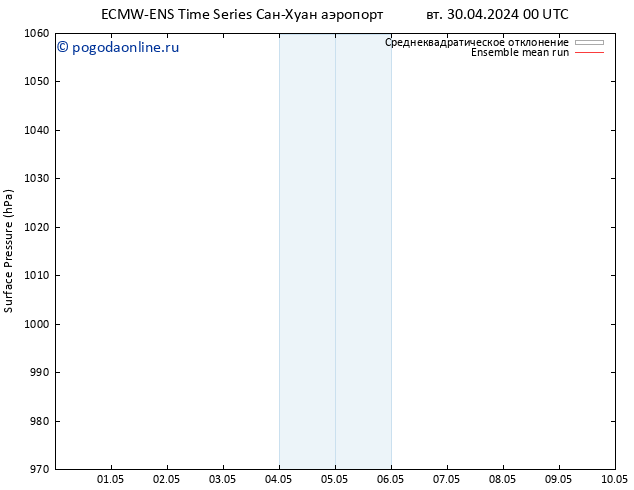 приземное давление ECMWFTS пт 03.05.2024 00 UTC