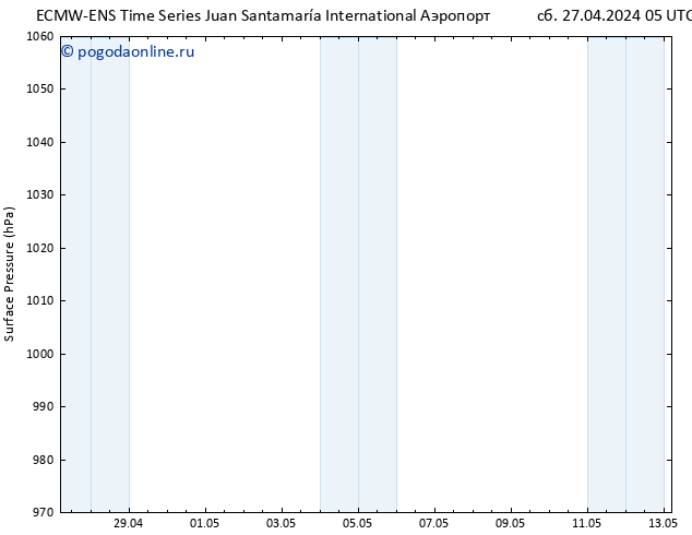 приземное давление ALL TS ср 01.05.2024 05 UTC