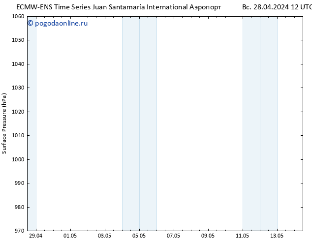 приземное давление ALL TS Вс 28.04.2024 12 UTC