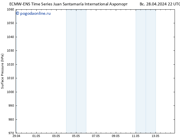 приземное давление ALL TS Вс 28.04.2024 22 UTC