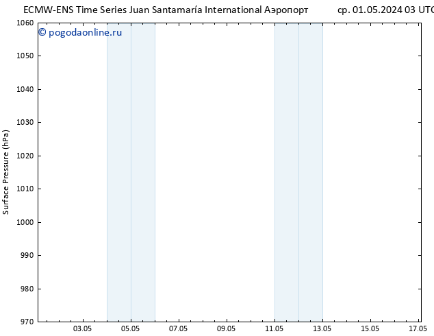 приземное давление ALL TS чт 02.05.2024 03 UTC