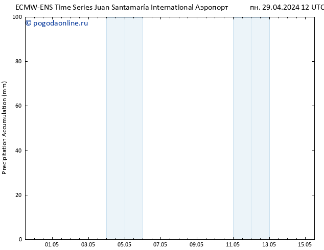 Precipitation accum. ALL TS пт 03.05.2024 18 UTC