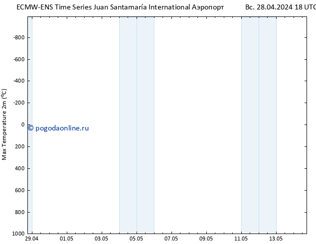 Темпер. макс 2т ALL TS Вс 28.04.2024 18 UTC