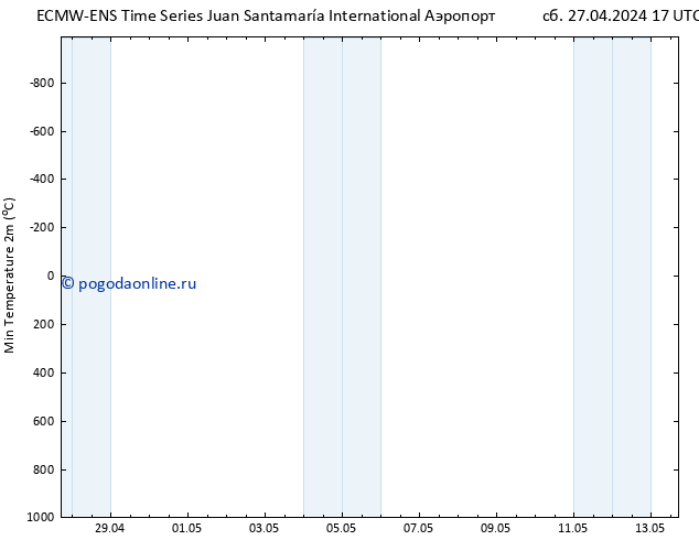 Темпер. мин. (2т) ALL TS сб 27.04.2024 23 UTC